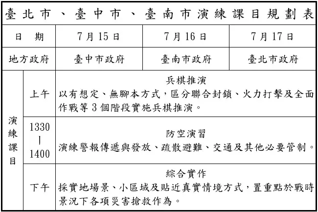 ▲台北市、台中市、台南市等3場次城鎮韌性演習規劃科目表。(圖/國防部提供)