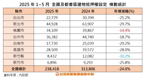 ▲2025年1到5月全國及都會區建物抵押權設定棟數統計表。(圖/台灣房屋提供) ▲2025年1到5月全國及都會區建物抵押權設定棟數統計表。(圖/台灣房屋提供)