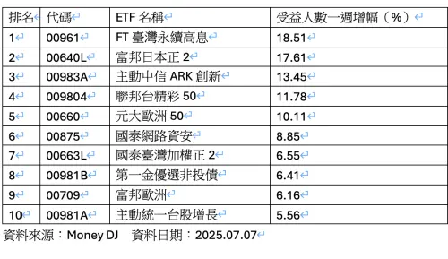 ▲上週熱門台股ETF：受益人數增幅。（圖╱法人提供）