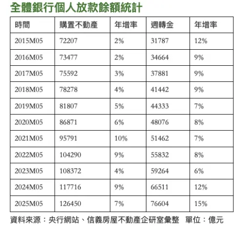 全體銀行個人放款餘額統計表。(圖/信義房屋提供) ▲全體銀行個人放款餘額統計表。(圖/信義房屋提供)