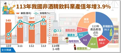 2024年我國非酒精飲料業產值年增3.9%,連續10年正成長 ▲2024年我國非酒精飲料業產值年增3.9%,連續10年正成長(圖/經濟部提供)