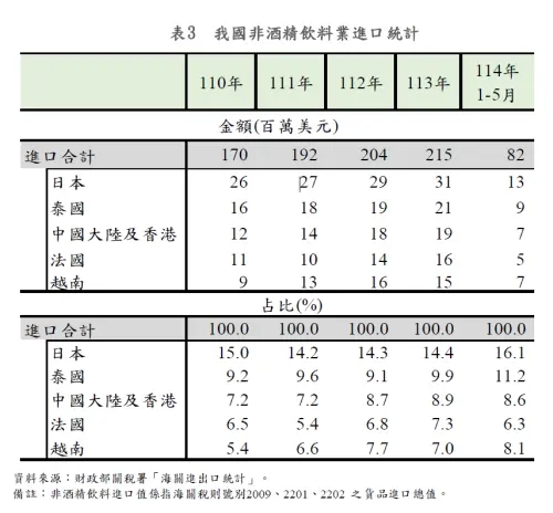 業者為滿足國內消費者多樣化選擇及嘗鮮心理,亦積極進口多元化飲料 ▲業者為滿足國內消費者多樣化選擇及嘗鮮心理,亦積極進口多元化飲料,其中以日本最受歡迎。(圖/經濟部提供)