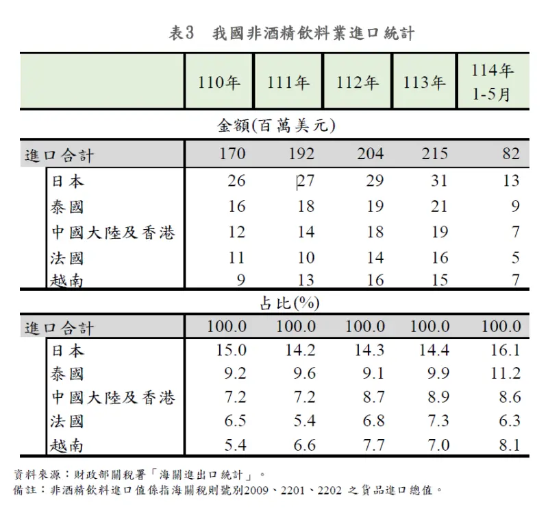 ▲業者為滿足國內消費者多樣化選擇及嘗鮮心理，亦積極進口多元化飲料，其中以日本最受歡迎。（圖／經濟部提供）