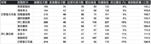 巴黎聖日耳曼的高位壓迫比例為 10%,高位防線比例為 3%。拜仁這17% 的高位壓迫比例和正常相比是相對非常高的數字,這意味著他們在更靠近對方球門的區域,非常積極搶奪球權。 ▲巴黎聖日耳曼的高位壓迫比例為 10%,高位防線比例為 3%。拜仁這17% 的高位壓迫比例和正常相比是相對非常高的數字,這意味著他們在更靠近對方球門的區域,非常積極搶奪球權。(圖/徐有辰製圖)