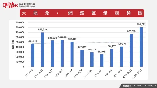 ▲大罷免：網路聲量趨勢圖。（圖／QuickseeK提供）