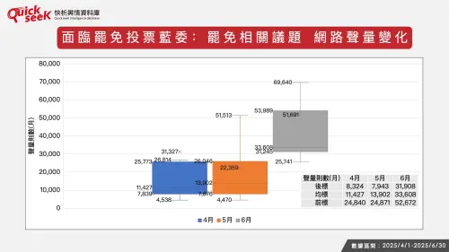 ▲面臨罷免投票藍委：罷免相關議題 網路聲量變化。（圖／QuickseeK提供）