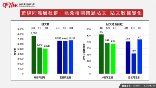 ▲藍綠同溫層社群：罷免相關議題貼文 貼文數據變化。（圖／QuickseeK提供）