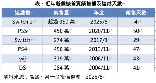 近年遊戲機首賣銷售額及天數。(圖╱法人提供) ▲近年遊戲機首賣銷售額及天數。(圖╱法人提供)