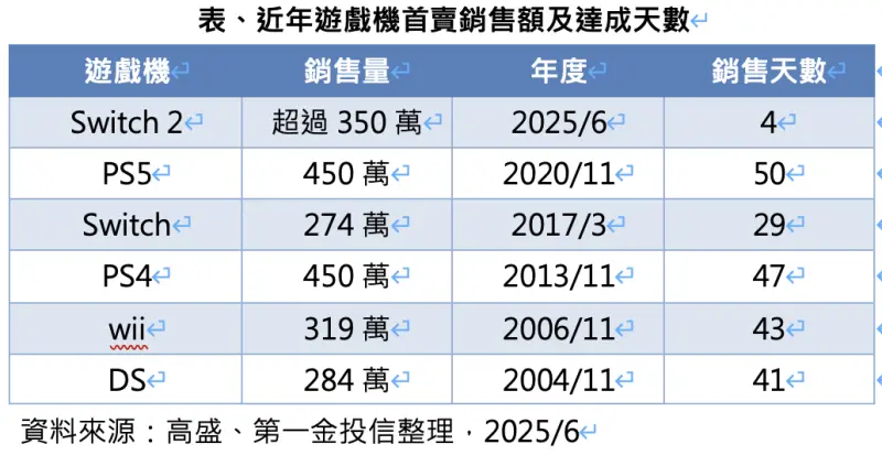 ▲近年遊戲機首賣銷售額及天數。（圖╱法人提供）