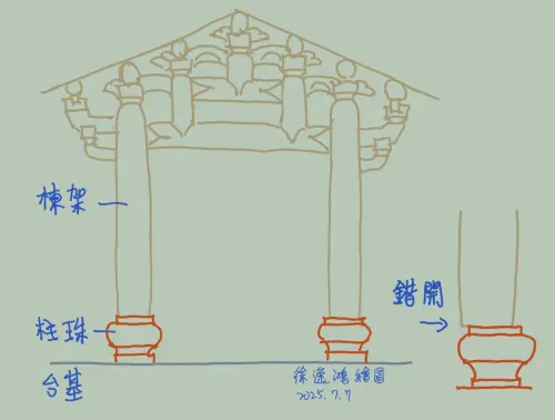 ▲徐逸鴻說明，傳統建築的木結構放在基礎和柱珠上，這三者僅是疊加而不固定，三者可以相互錯開，以抵銷地震力。（圖／翻攝徐逸鴻臉書）