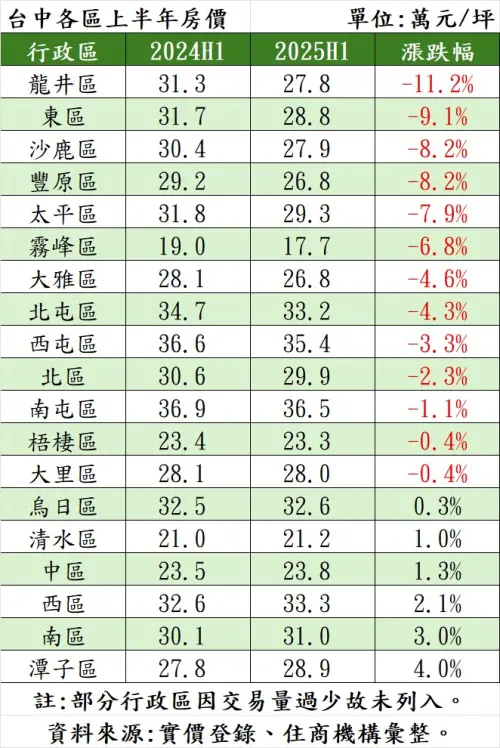 ▲台中行政區H1平均成交單價。（圖／住商機構提供）