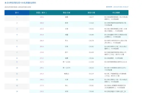 截至今(8)日下午2點,全台灣前25名降雨量測站,全都在彰化縣內。(圖/氣象署網站) ▲截至今(8)日下午2點,全台灣前25名降雨量測站,全都在彰化縣內。(圖/氣象署網站)