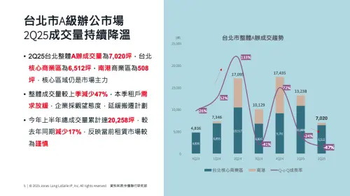 本季台北整體A辦成交量為7,020坪,台北核心商業區為6,512坪,南港商業區為508坪,核心區域仍是市場主力。(圖/仲量聯行提供) ▲本季台北整體A辦成交量為7,020坪,台北核心商業區為6,512坪,南港商業區為508坪,核心區域仍是市場主力。(圖/仲量聯行提供)