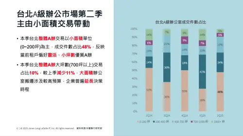 本季台北整體A辦交易以小面積單位(0到200坪)為主,成交件數占比48%,反映當前租戶偏好靈活、小坪數優質A辦。(圖/仲量聯行提供) ▲本季台北整體A辦交易以小面積單位(0到200坪)為主,成交件數占比48%,反映當前租戶偏好靈活、小坪數優質A辦。(圖/仲量聯行提供)
