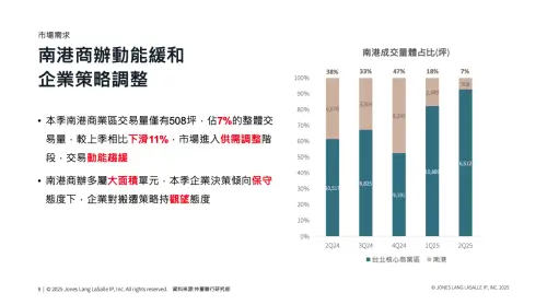 ▲南港商辦多屬大面積單元,本季企業決策傾向保守態度下,企業對搬遷策略持觀望態度。(圖/仲量聯行提供) ▲南港商辦多屬大面積單元,本季企業決策傾向保守態度下,企業對搬遷策略持觀望態度。(圖/仲量聯行提供)