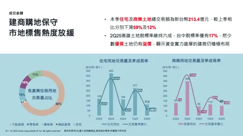 ▲本季住宅及商業土地總交易額為新台幣213.4億元,較上季相比分別下滑59%及12%。(圖/仲量聯行提供) ▲本季住宅及商業土地總交易額為新台幣213.4億元,較上季相比分別下滑59%及12%。(圖/仲量聯行提供)
