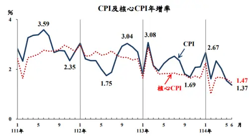 ▲以核心CPI來說，6月維持在1.47%已經連續15個月小於2%。（圖／主計總處提供）