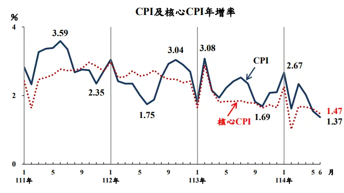 ▲以核心CPI來說,6月維持在1.47%已經連續15個月小於2%。(圖/主計總處提供)