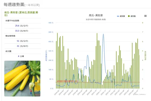 ▲本周櫛瓜每公斤批發價25.6元,價格還是在近1年半以來新低紀錄。(圖/當季好蔬果網站) ▲本周櫛瓜每公斤批發價25.6元,價格還是在近1年半以來新低紀錄。(圖/當季好蔬果網站)