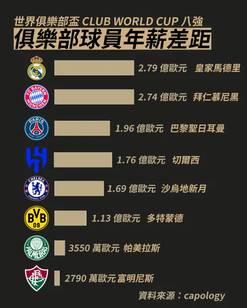 ▲俱樂部球員年薪差距。（圖／徐有辰提供）