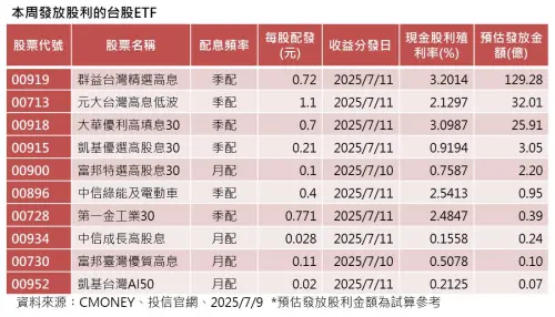 本週將發放股利的10檔ETF。(圖╱群益投信提供) ▲本週將發放股利的10檔ETF。(圖╱群益投信提供)