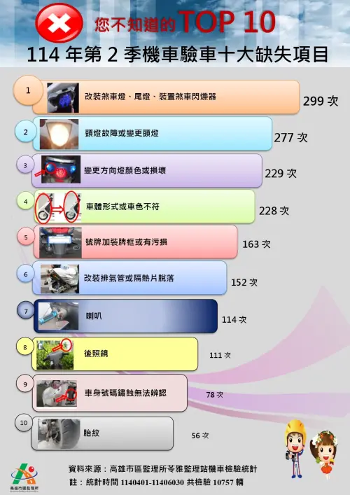 ▲114年度第2季機車檢驗的10大不合格項目。（圖／公路局）