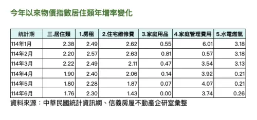 ▲今年以來物價指數居住類年增率變化表。（圖／信義房屋提供）