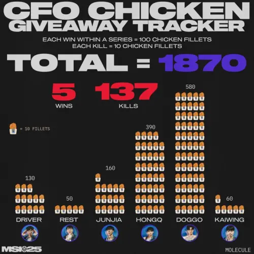 ▲這次台灣人賭雞排的祭品文紅到全球,英雄聯盟官方還特別製圖分享雞排進度。(圖/X@Lol Esport) ▲這次台灣人賭雞排的祭品文紅到全球,英雄聯盟官方還特別製圖分享雞排進度。(圖/X@Lol Esport)