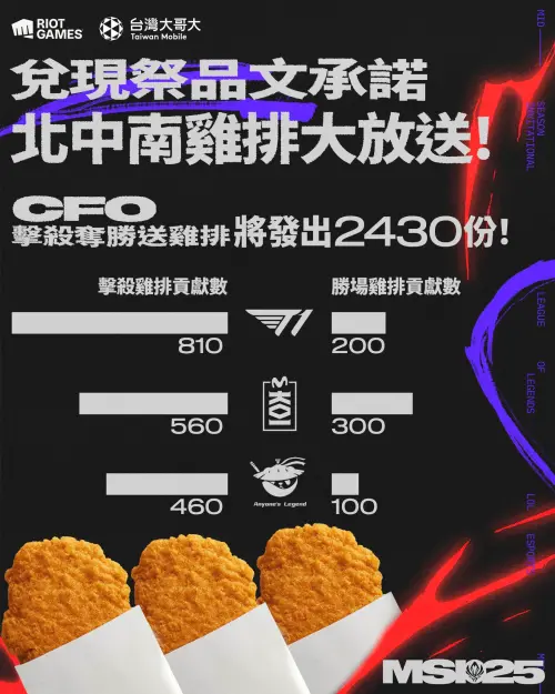 ▲今（9）日下午《英雄聯盟》台服官方正式公布了「兌現祭品文承諾，北中南雞排大放送」活動細節。