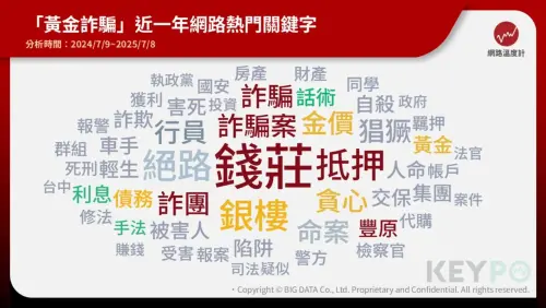 ▲黃金詐騙近一年網路熱門關鍵字。（圖／網路溫度計提供）