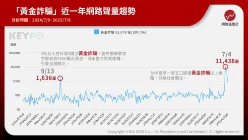 ▲黃金詐騙近一年網路聲量趨勢。（圖／網路溫度計提供）