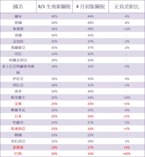 ▲22國最新關稅稅率整理表。(統計截止日期:7月10日,圖/NOWNEWS國際中心製圖) ▲22國最新關稅稅率整理表。(統計截止日期:7月10日,圖/NOWNEWS國際中心製圖)
