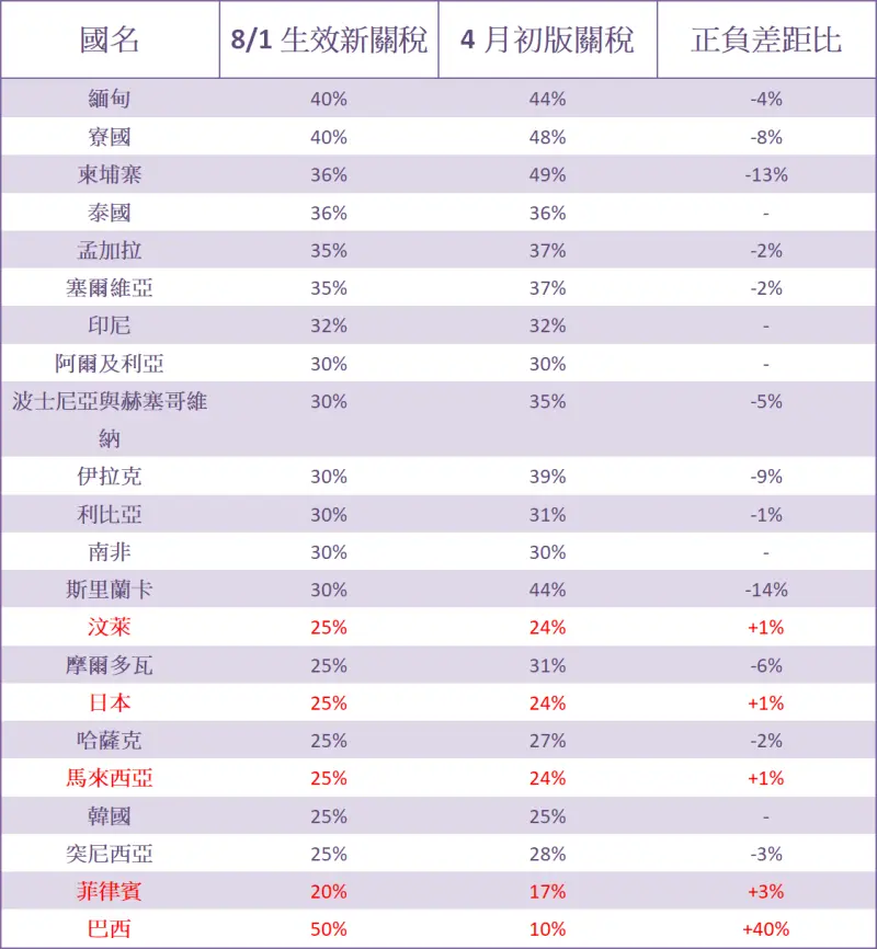 ▲22國最新關稅稅率整理表。(統計截止日期:7月10日,圖/NOWNEWS國際中心製圖)