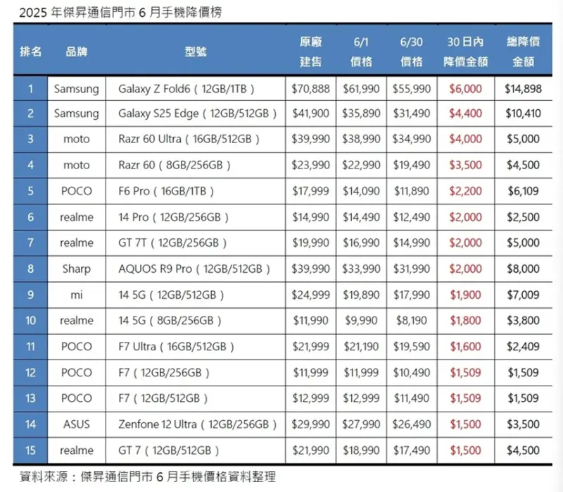 ▲2025傑昇通信門市6月手機降價榜。(圖╱傑昇通信提供)