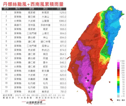 ▲今日截至8時全台雨量排行曝光，屏東縣瑪家鄉8小時累積降雨量已達277毫米，台東縣大武鄉則達269.5毫米，雨勢相當驚人。（圖／取自天氣粉專「台灣颱風論壇」）