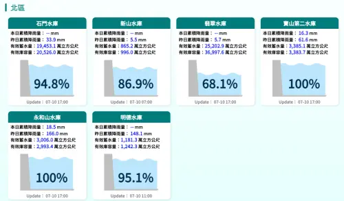 ▲7月10日下午5點北部水庫最新蓄水量數據。（圖／水利署）
