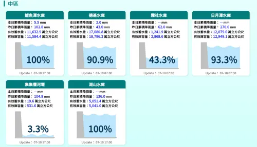 ▲7月10日下午5點中部水庫最新蓄水量數據。（圖／水利署）