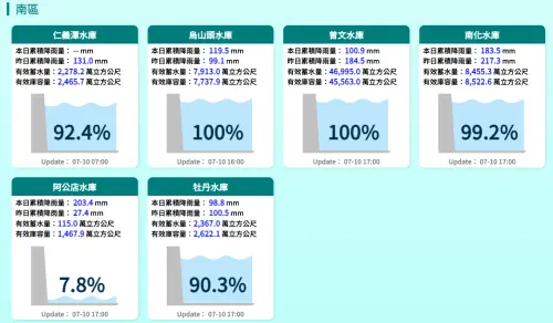 ▲7月10日下午5點南部水庫最新蓄水量數據。（圖／水利署）