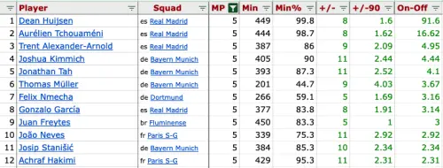 ▲表一、四強之前球員場上與場下之間的淨勝球差距，Dean Huijsen是壓倒性的成績領先全部世俱盃的球員。（圖／徐有辰提供）