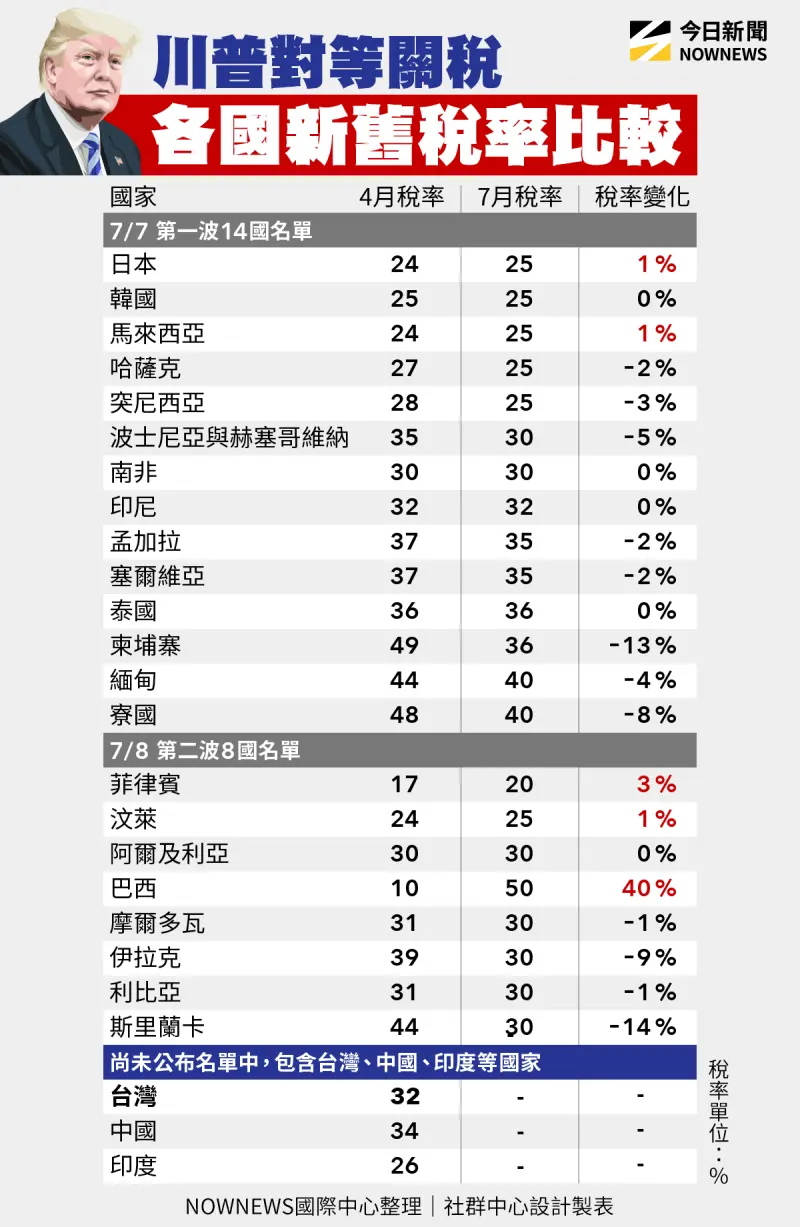 ▲川普對等關稅各國新舊稅率比較。（圖／NOWNEWS社群中心）