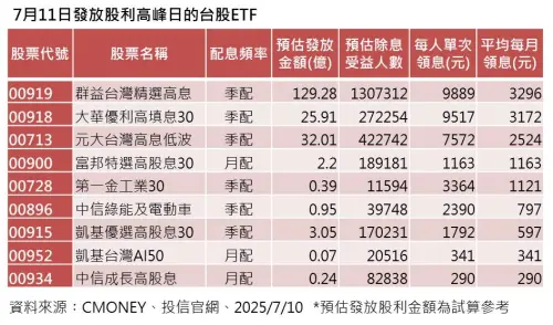 ▲7月11日發放股利的台股ETF。