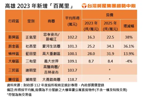 ▲高雄2023年新增「百萬里」平均年收入、近2年房價漲幅一覽。(圖/台灣房屋提供) ▲高雄2023年新增「百萬里」平均年收入、近2年房價漲幅一覽。(圖/台灣房屋提供)