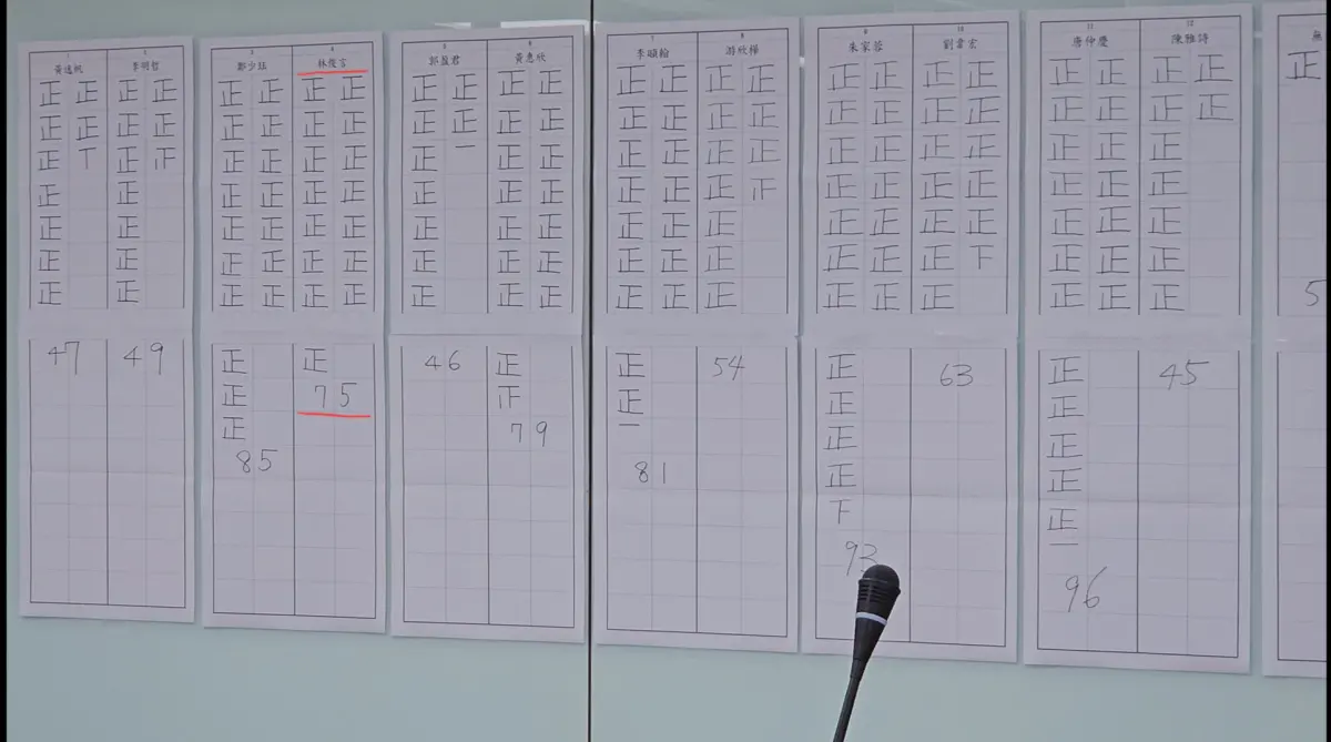 ▲北檢日前票選主任，林俊言獲得75票排名第六。（圖／記者劉松霖攝，2025.05.28）