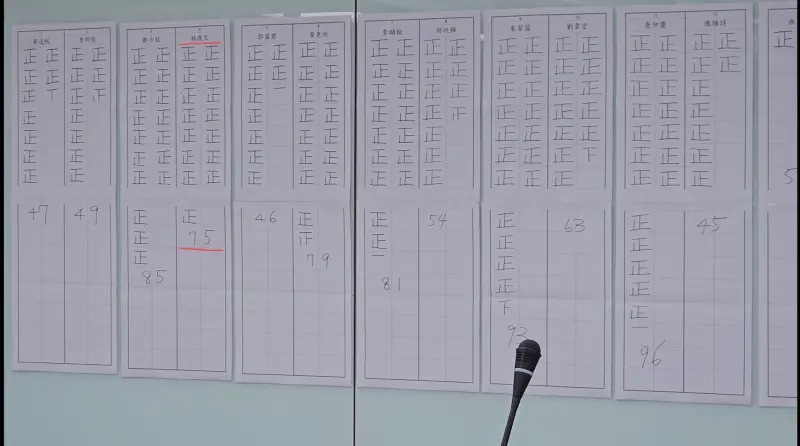 ▲北檢日前票選主任，林俊言獲得75票排名第六。（圖／記者劉松霖攝，2025.05.28）