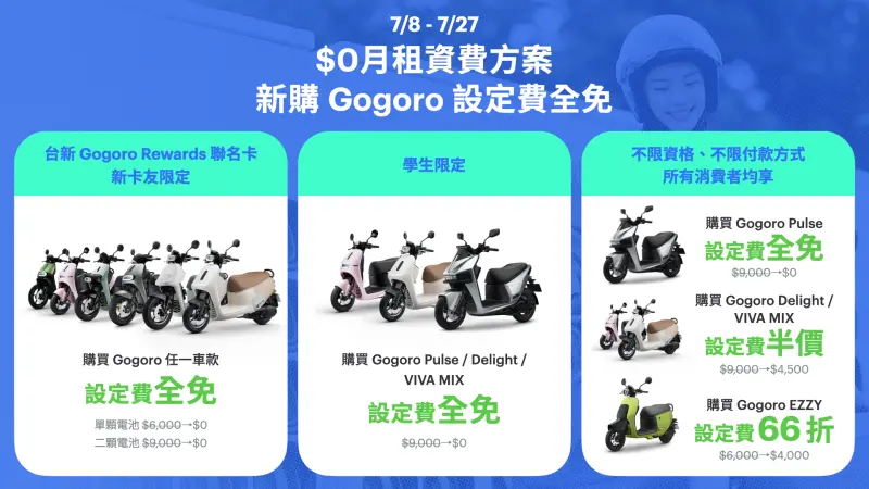 ▲即日起至 7/27 新購 Gogoro 車款選擇 「$0月租」 資費方案,限時享最高設定費全免。(圖/Gogoro提供)