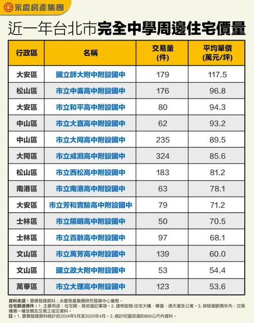 ▲2024年5月至2025年4月,台北市14所公立完全中學周邊住宅價量一覽。(圖/永慶房產集團提供) ▲2024年5月至2025年4月,台北市14所公立完全中學周邊住宅價量一覽。(圖/永慶房產集團提供)