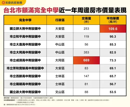 ▲2023年4月至2024年3月,台北市額滿完全中學周邊房市價量表現。(圖/永慶房產集團提供) ▲2023年4月至2024年3月,台北市額滿完全中學周邊房市價量表現。(圖/永慶房產集團提供)