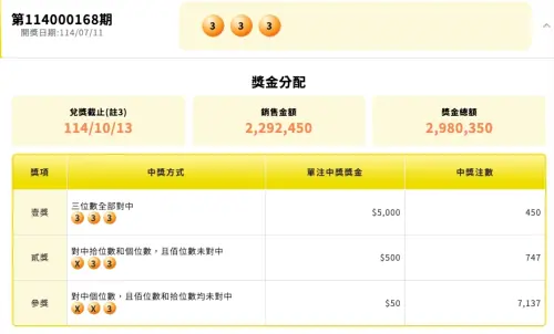 ▲台彩3星彩在11日晚間開出333豹子連號,沒想到該冷門號碼竟然高達450人中獎,讓台彩罕見翻車倒賠將近70萬元,驚呆彩迷。(圖/台彩官網) ▲台彩3星彩在11日晚間開出333豹子連號,沒想到該冷門號碼竟然高達450人中獎,讓台彩罕見翻車倒賠將近70萬元,驚呆彩迷。(圖/台彩官網)