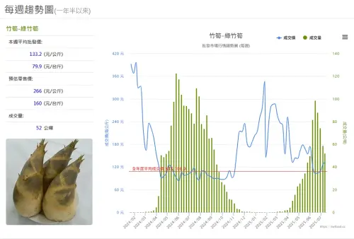 ▲本周綠竹筍批發價來到每台斤79.9元，價格相較5月綠竹筍剛上市時，降幅讓不少主婦都很有感。（圖／當季好蔬果網站）