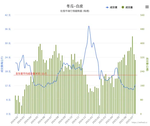 ▲冬瓜進入夏天後價格非常實惠。（圖／翻攝當季好蔬果）